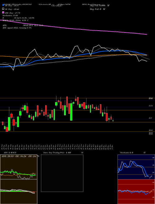 BRNL 540700 Support Resistance charts BRNL 540700 BSE