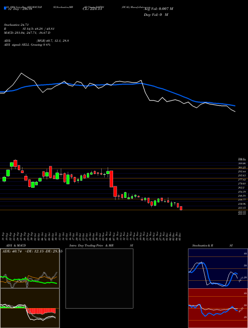 Chart Dcal (540701)  Technical (Analysis) Reports Dcal [