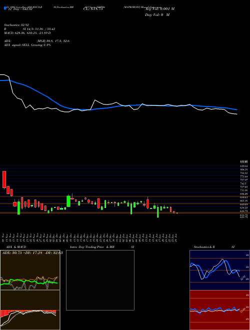 Chart Matrimony (540704)  Technical (Analysis) Reports Matrimony [