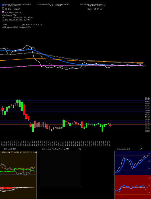 MATRIMONY 540704 Support Resistance charts MATRIMONY 540704 BSE