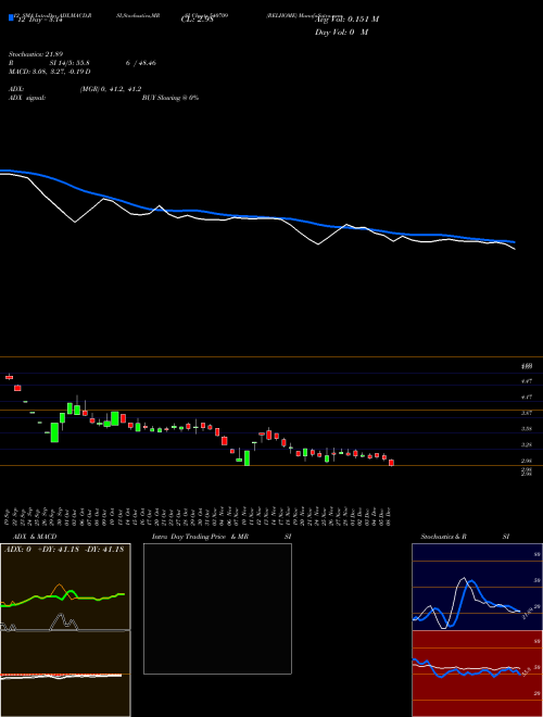 Chart Relhome (540709)  Technical (Analysis) Reports Relhome [