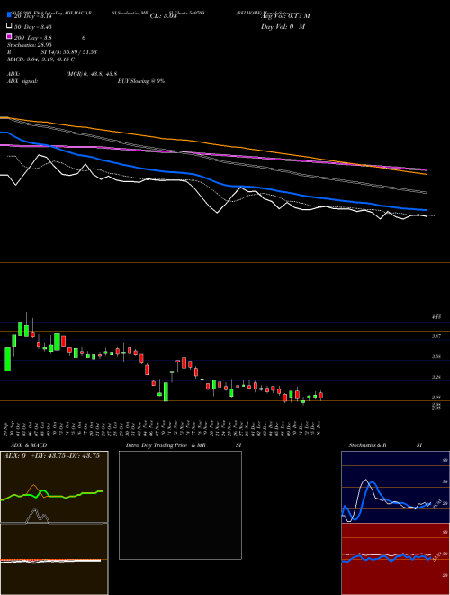 RELHOME 540709 Support Resistance charts RELHOME 540709 BSE