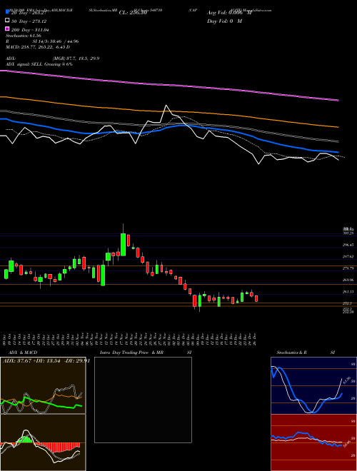 CAPACITE 540710 Support Resistance charts CAPACITE 540710 BSE
