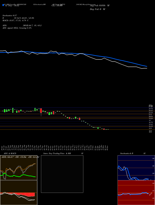 Chart Sagar (540715)  Technical (Analysis) Reports Sagar [