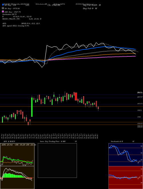 ICICIGI 540716 Support Resistance charts ICICIGI 540716 BSE