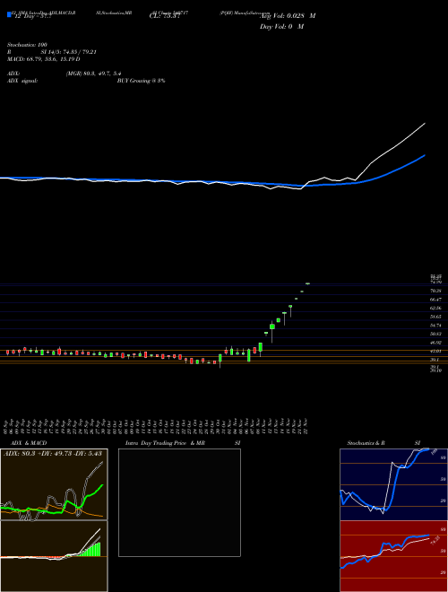 Chart Pqif (540717)  Technical (Analysis) Reports Pqif [