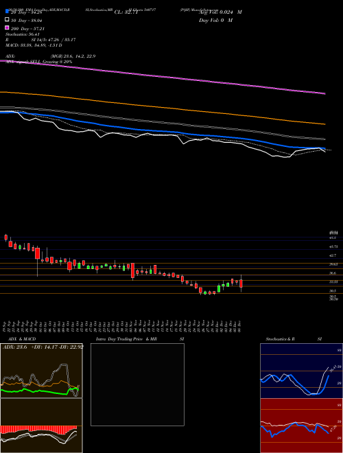 PQIF 540717 Support Resistance charts PQIF 540717 BSE