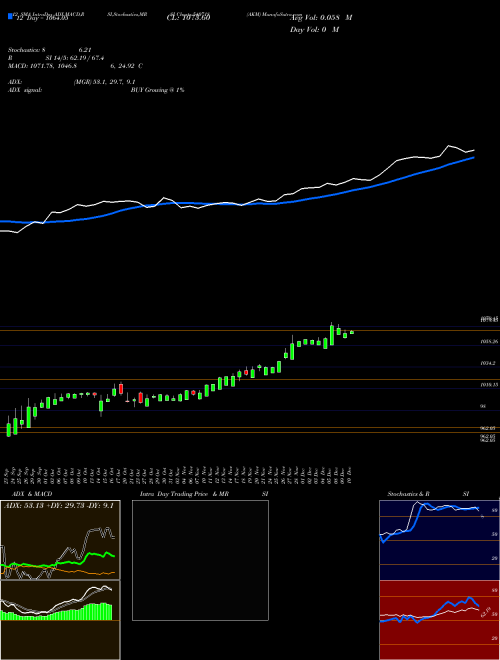 Chart Akm (540718)  Technical (Analysis) Reports Akm [
