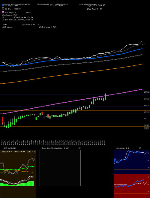AKM 540718 Support Resistance charts AKM 540718 BSE