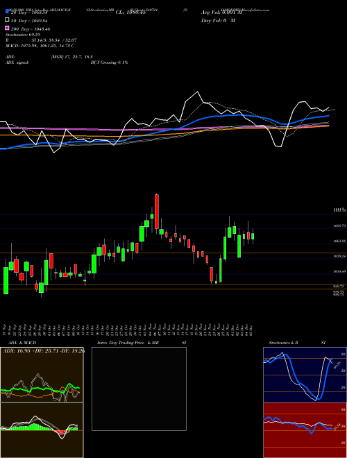 DIAMONDYD 540724 Support Resistance charts DIAMONDYD 540724 BSE