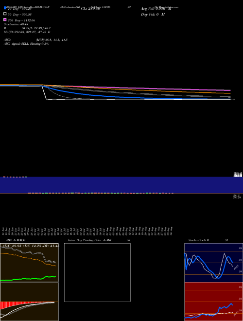 SISL 540725 Support Resistance charts SISL 540725 BSE