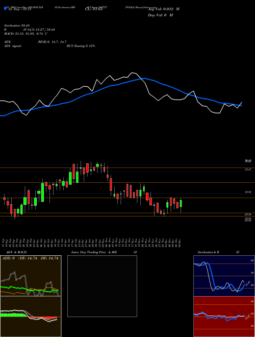 Chart Pooja (540727)  Technical (Analysis) Reports Pooja [