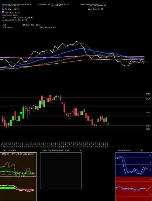 POOJA 540727 Support Resistance charts POOJA 540727 BSE