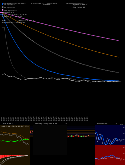 SAYAJIIND 540728 Support Resistance charts SAYAJIIND 540728 BSE