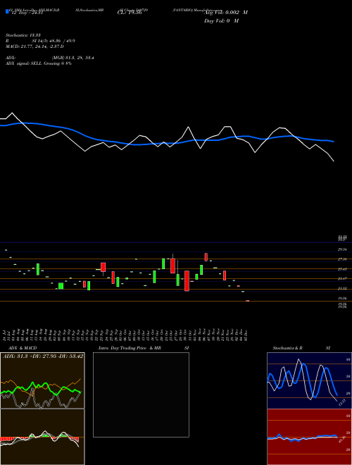 Chart Vantabio (540729)  Technical (Analysis) Reports Vantabio [