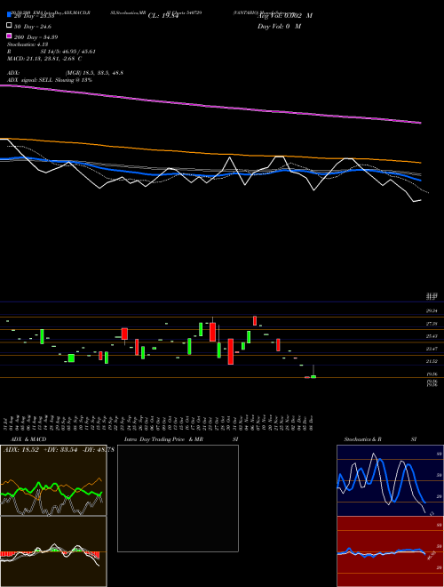 VANTABIO 540729 Support Resistance charts VANTABIO 540729 BSE