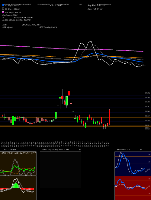 IRIS 540735 Support Resistance charts IRIS 540735 BSE