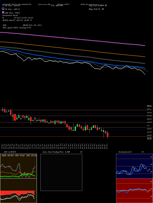 SGRL 540737 Support Resistance charts SGRL 540737 BSE