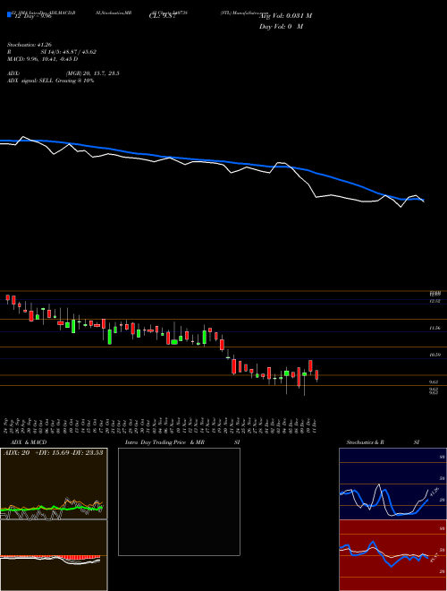Chart Stl (540738)  Technical (Analysis) Reports Stl [