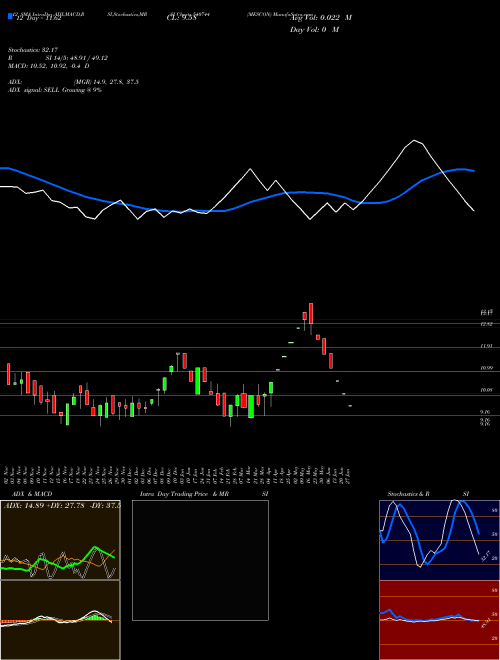 Chart Mescon (540744)  Technical (Analysis) Reports Mescon [