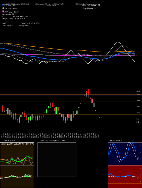 MESCON 540744 Support Resistance charts MESCON 540744 BSE