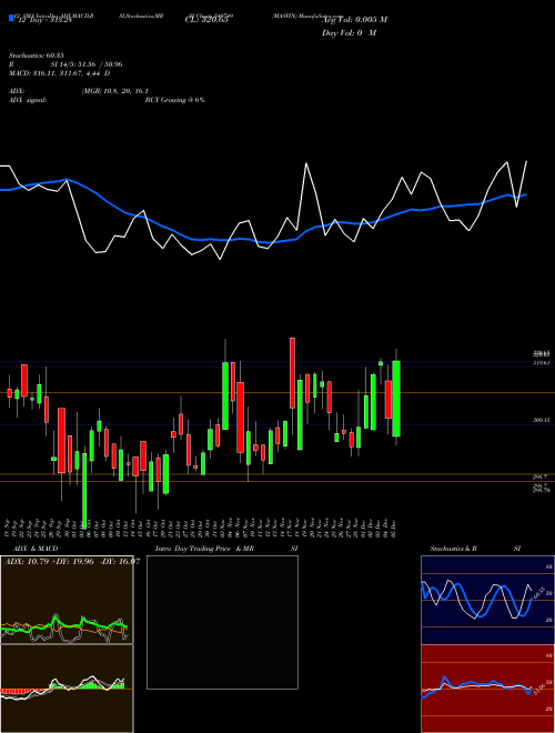 Chart Masfin (540749)  Technical (Analysis) Reports Masfin [