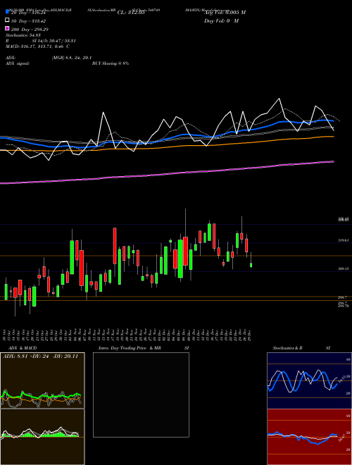 MASFIN 540749 Support Resistance charts MASFIN 540749 BSE