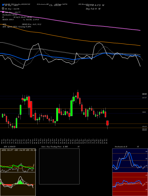 IEX 540750 Support Resistance charts IEX 540750 BSE