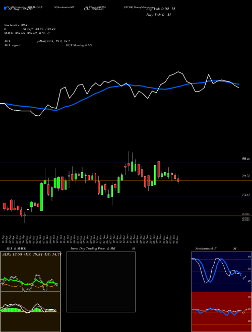 Chart Gicre (540755)  Technical (Analysis) Reports Gicre [