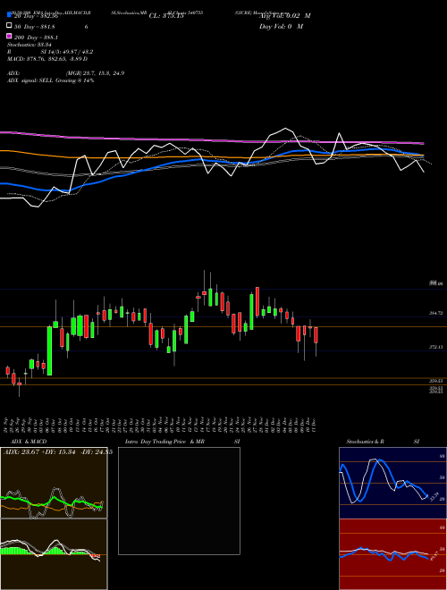 GICRE 540755 Support Resistance charts GICRE 540755 BSE