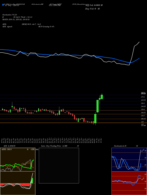 Chart Scpl (540757)  Technical (Analysis) Reports Scpl [