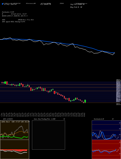 Chart Tiindia (540762)  Technical (Analysis) Reports Tiindia [