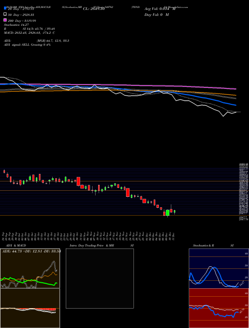 TIINDIA 540762 Support Resistance charts TIINDIA 540762 BSE