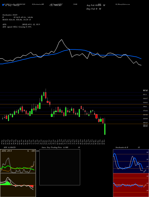 Chart Nam India (540767)  Technical (Analysis) Reports Nam India [