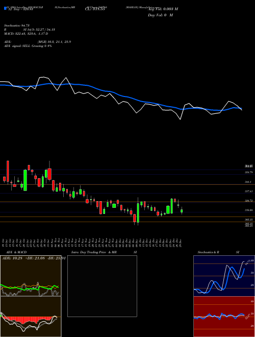 Chart Mahlog (540768)  Technical (Analysis) Reports Mahlog [