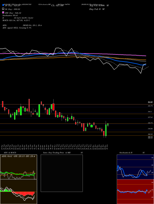 MAHLOG 540768 Support Resistance charts MAHLOG 540768 BSE