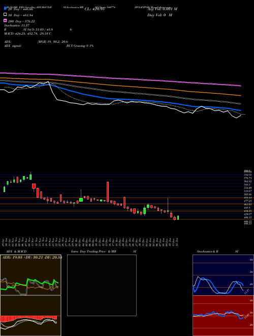 IFGLEXPOR 540774 Support Resistance charts IFGLEXPOR 540774 BSE