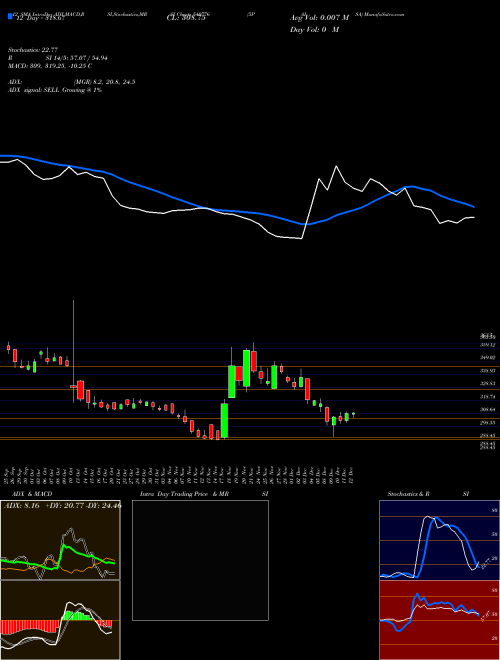 Chart 5paisa (540776)  Technical (Analysis) Reports 5paisa [