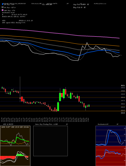 5PAISA 540776 Support Resistance charts 5PAISA 540776 BSE