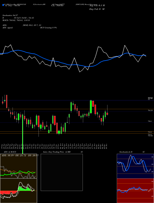 Chart Hdfclife (540777)  Technical (Analysis) Reports Hdfclife [