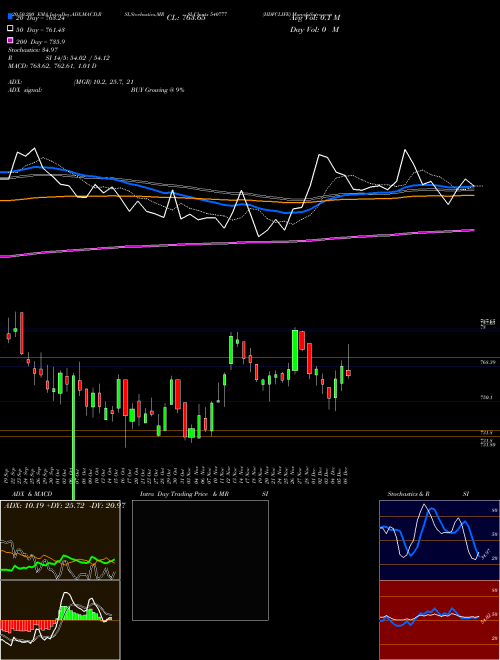 HDFCLIFE 540777 Support Resistance charts HDFCLIFE 540777 BSE
