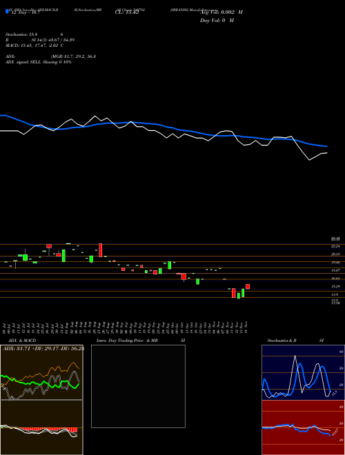 Chart Sbrands (540782)  Technical (Analysis) Reports Sbrands [