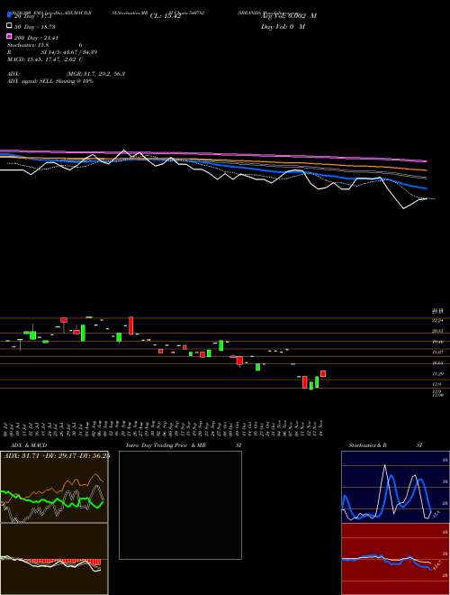 SBRANDS 540782 Support Resistance charts SBRANDS 540782 BSE