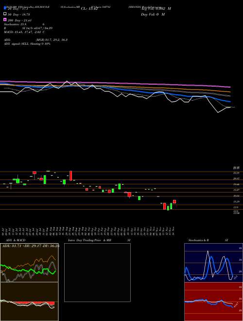 SBRANDS 540782 Support Resistance charts SBRANDS 540782 BSE