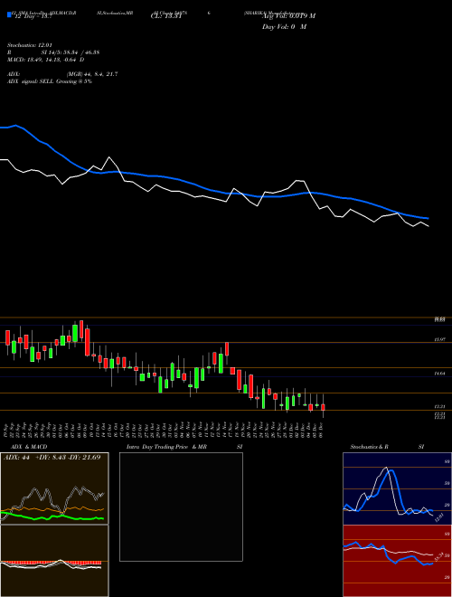 Chart Sharika (540786)  Technical (Analysis) Reports Sharika [