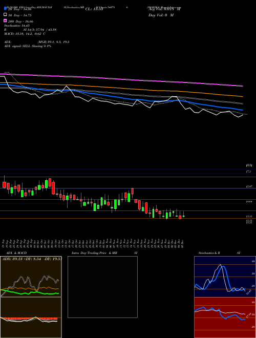 SHARIKA 540786 Support Resistance charts SHARIKA 540786 BSE