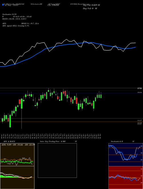 Chart Icicib22 (540787)  Technical (Analysis) Reports Icicib22 [