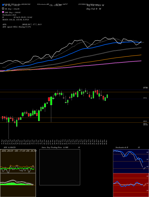 ICICIB22 540787 Support Resistance charts ICICIB22 540787 BSE