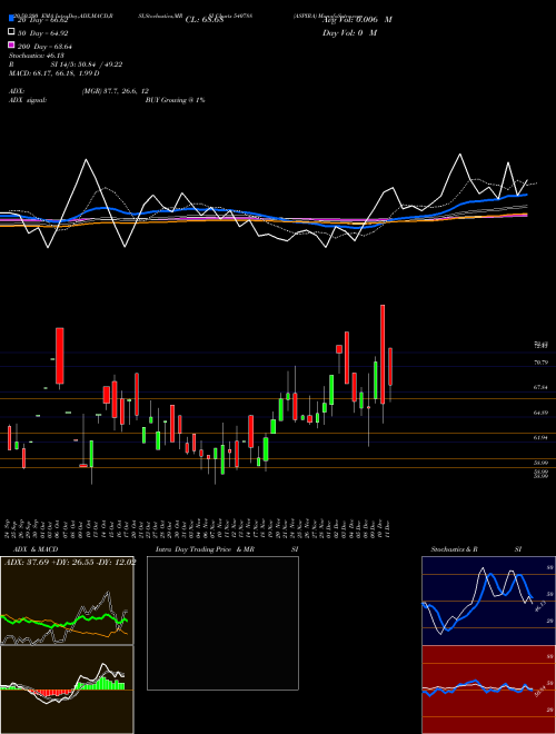 ASPIRA 540788 Support Resistance charts ASPIRA 540788 BSE