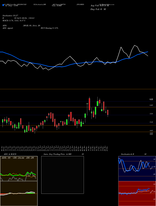 Chart Dnamedia (540789)  Technical (Analysis) Reports Dnamedia [